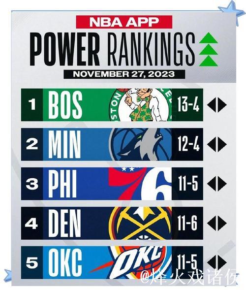 官方实力榜：雷掘火前三，湖人跌至第7&勇士第17&快船第24