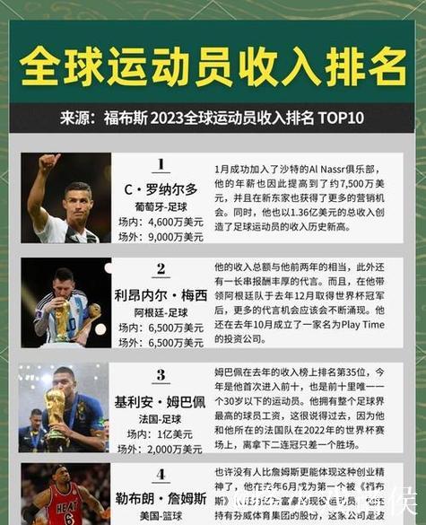 C罗2025年收入2.6亿美元,连续3年位列运动员收入榜第一,连续9年收入破亿 C罗2025年收入2.6亿美元,连续3年位列运动员收入榜第一,连续9年收入破亿